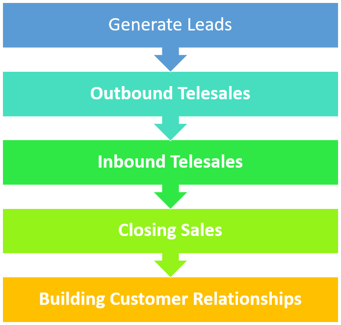 Telesales Services